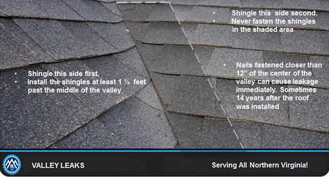 Featured image for Repair Roof Valley Leaks.
